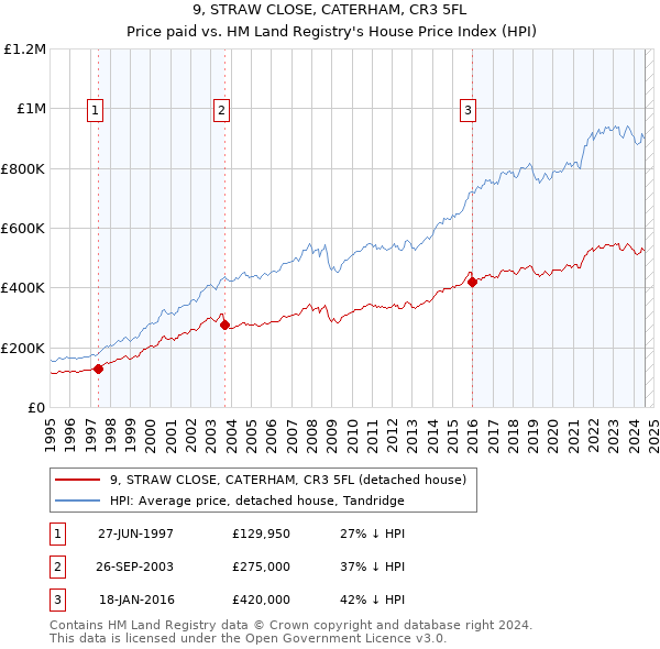 9, STRAW CLOSE, CATERHAM, CR3 5FL: Price paid vs HM Land Registry's House Price Index