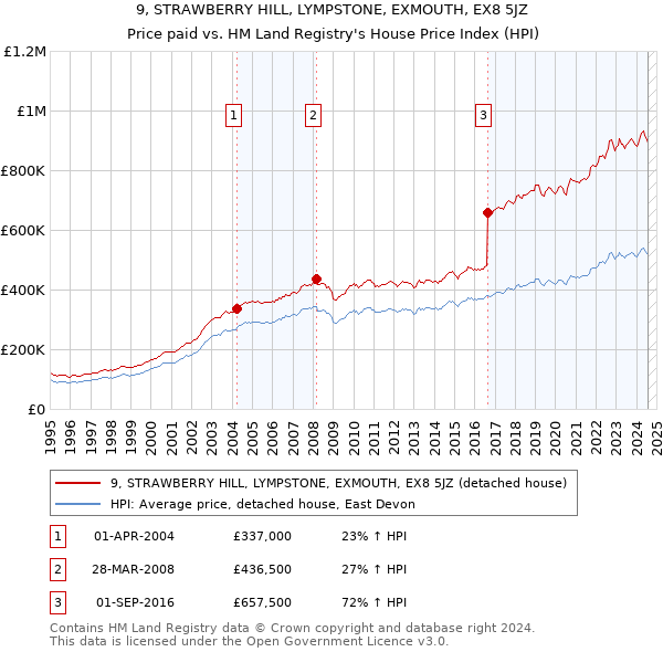 9, STRAWBERRY HILL, LYMPSTONE, EXMOUTH, EX8 5JZ: Price paid vs HM Land Registry's House Price Index