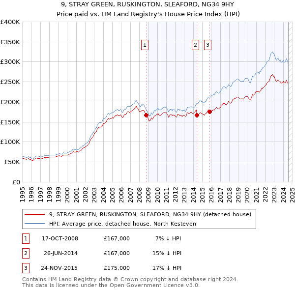 9, STRAY GREEN, RUSKINGTON, SLEAFORD, NG34 9HY: Price paid vs HM Land Registry's House Price Index