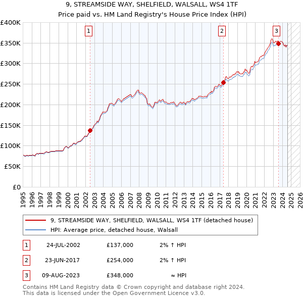 9, STREAMSIDE WAY, SHELFIELD, WALSALL, WS4 1TF: Price paid vs HM Land Registry's House Price Index