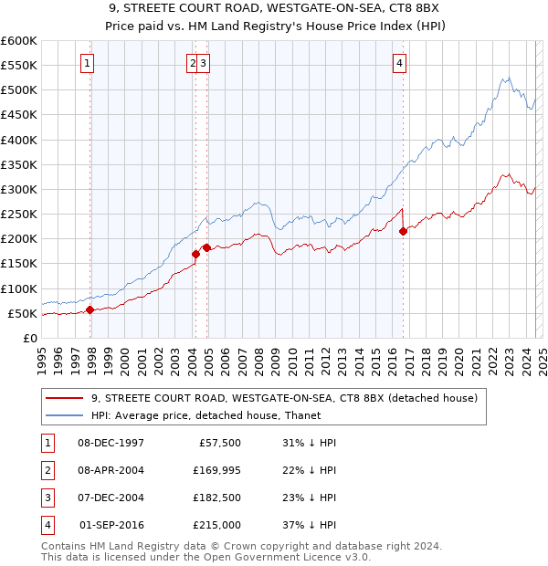 9, STREETE COURT ROAD, WESTGATE-ON-SEA, CT8 8BX: Price paid vs HM Land Registry's House Price Index