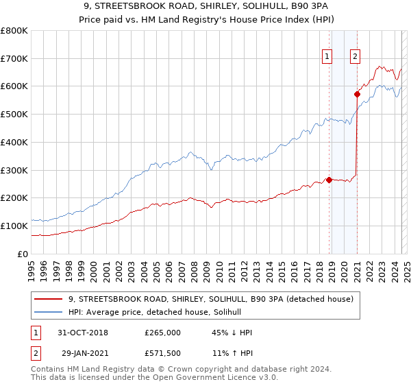 9, STREETSBROOK ROAD, SHIRLEY, SOLIHULL, B90 3PA: Price paid vs HM Land Registry's House Price Index