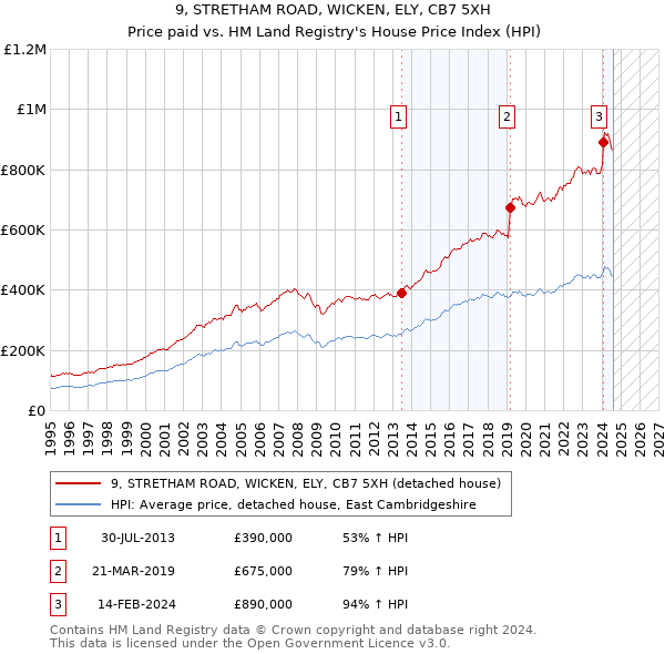 9, STRETHAM ROAD, WICKEN, ELY, CB7 5XH: Price paid vs HM Land Registry's House Price Index