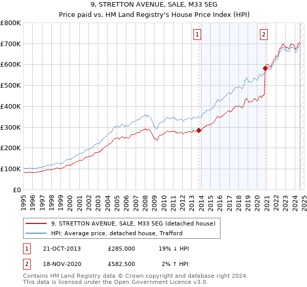 9, STRETTON AVENUE, SALE, M33 5EG: Price paid vs HM Land Registry's House Price Index