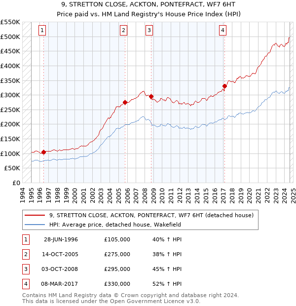 9, STRETTON CLOSE, ACKTON, PONTEFRACT, WF7 6HT: Price paid vs HM Land Registry's House Price Index