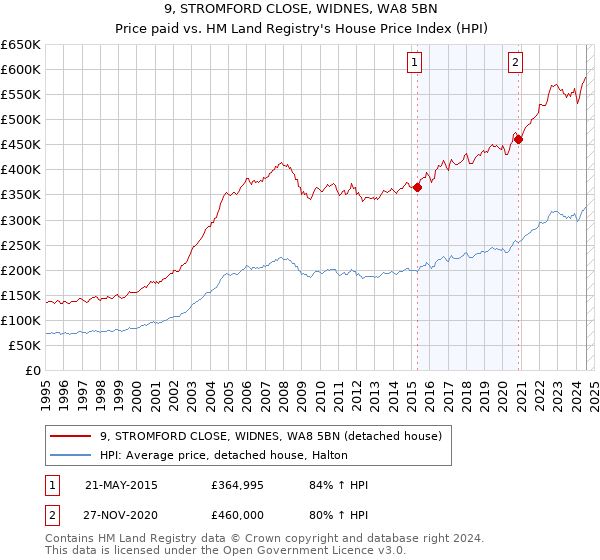 9, STROMFORD CLOSE, WIDNES, WA8 5BN: Price paid vs HM Land Registry's House Price Index