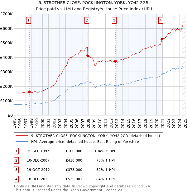 9, STROTHER CLOSE, POCKLINGTON, YORK, YO42 2GR: Price paid vs HM Land Registry's House Price Index