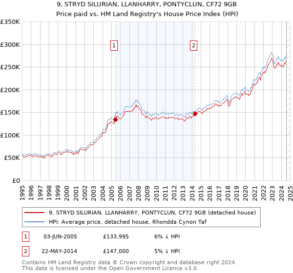 9, STRYD SILURIAN, LLANHARRY, PONTYCLUN, CF72 9GB: Price paid vs HM Land Registry's House Price Index