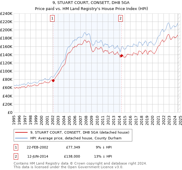 9, STUART COURT, CONSETT, DH8 5GA: Price paid vs HM Land Registry's House Price Index