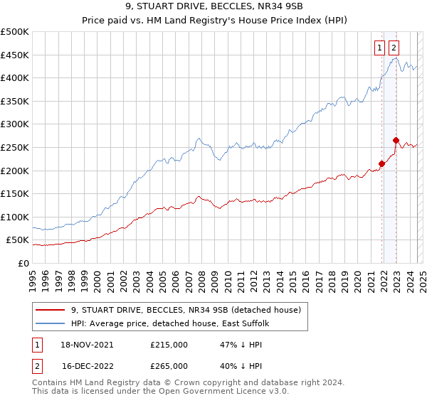 9, STUART DRIVE, BECCLES, NR34 9SB: Price paid vs HM Land Registry's House Price Index