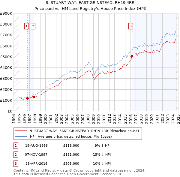 9, STUART WAY, EAST GRINSTEAD, RH19 4RR: Price paid vs HM Land Registry's House Price Index