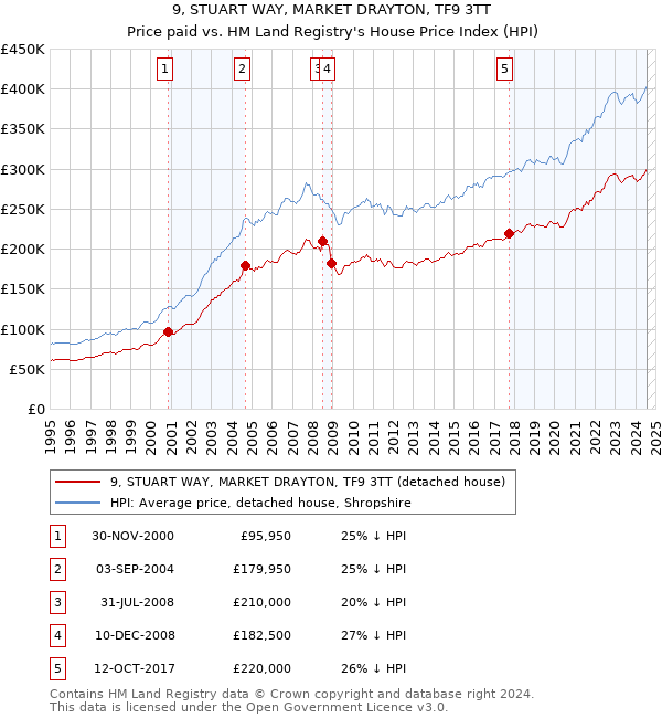 9, STUART WAY, MARKET DRAYTON, TF9 3TT: Price paid vs HM Land Registry's House Price Index