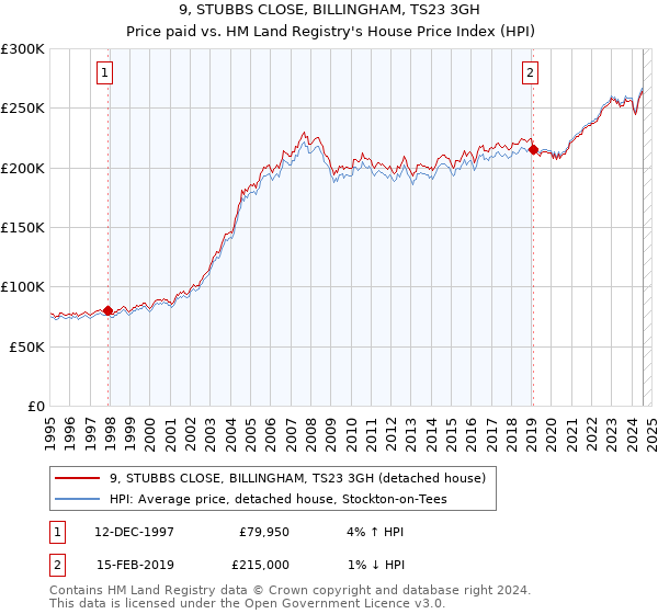 9, STUBBS CLOSE, BILLINGHAM, TS23 3GH: Price paid vs HM Land Registry's House Price Index