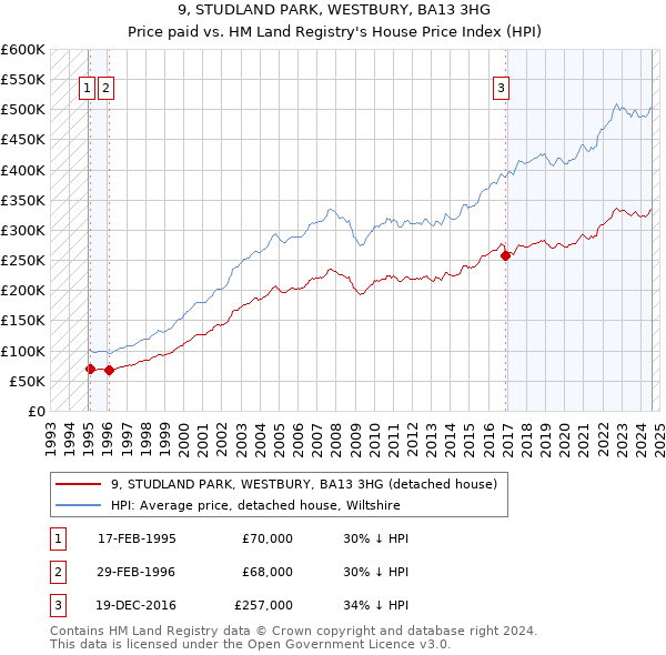 9, STUDLAND PARK, WESTBURY, BA13 3HG: Price paid vs HM Land Registry's House Price Index