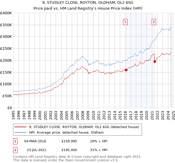 9, STUDLEY CLOSE, ROYTON, OLDHAM, OL2 6SG: Price paid vs HM Land Registry's House Price Index