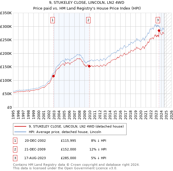 9, STUKELEY CLOSE, LINCOLN, LN2 4WD: Price paid vs HM Land Registry's House Price Index