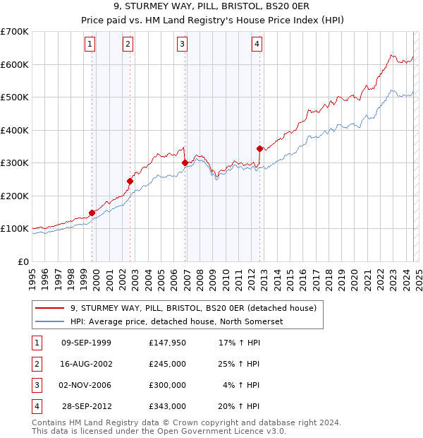 9, STURMEY WAY, PILL, BRISTOL, BS20 0ER: Price paid vs HM Land Registry's House Price Index