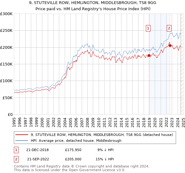 9, STUTEVILLE ROW, HEMLINGTON, MIDDLESBROUGH, TS8 9GG: Price paid vs HM Land Registry's House Price Index