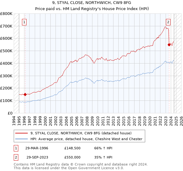 9, STYAL CLOSE, NORTHWICH, CW9 8FG: Price paid vs HM Land Registry's House Price Index