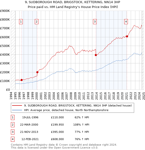 9, SUDBOROUGH ROAD, BRIGSTOCK, KETTERING, NN14 3HP: Price paid vs HM Land Registry's House Price Index