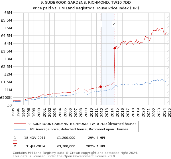 9, SUDBROOK GARDENS, RICHMOND, TW10 7DD: Price paid vs HM Land Registry's House Price Index