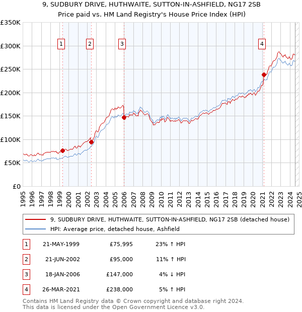 9, SUDBURY DRIVE, HUTHWAITE, SUTTON-IN-ASHFIELD, NG17 2SB: Price paid vs HM Land Registry's House Price Index