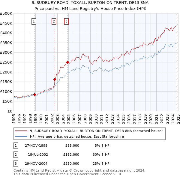 9, SUDBURY ROAD, YOXALL, BURTON-ON-TRENT, DE13 8NA: Price paid vs HM Land Registry's House Price Index