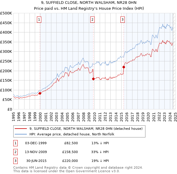 9, SUFFIELD CLOSE, NORTH WALSHAM, NR28 0HN: Price paid vs HM Land Registry's House Price Index