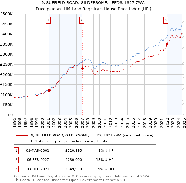 9, SUFFIELD ROAD, GILDERSOME, LEEDS, LS27 7WA: Price paid vs HM Land Registry's House Price Index