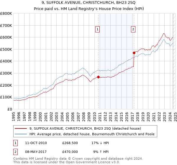 9, SUFFOLK AVENUE, CHRISTCHURCH, BH23 2SQ: Price paid vs HM Land Registry's House Price Index