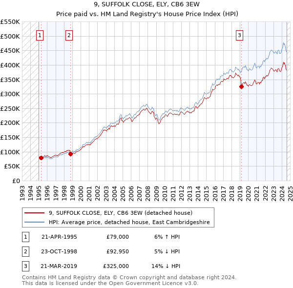 9, SUFFOLK CLOSE, ELY, CB6 3EW: Price paid vs HM Land Registry's House Price Index