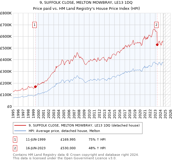 9, SUFFOLK CLOSE, MELTON MOWBRAY, LE13 1DQ: Price paid vs HM Land Registry's House Price Index