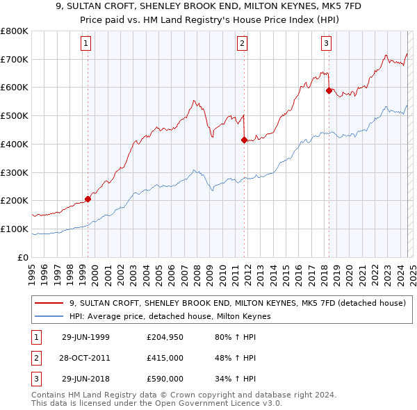 9, SULTAN CROFT, SHENLEY BROOK END, MILTON KEYNES, MK5 7FD: Price paid vs HM Land Registry's House Price Index