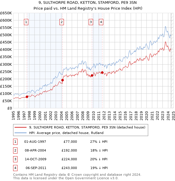 9, SULTHORPE ROAD, KETTON, STAMFORD, PE9 3SN: Price paid vs HM Land Registry's House Price Index