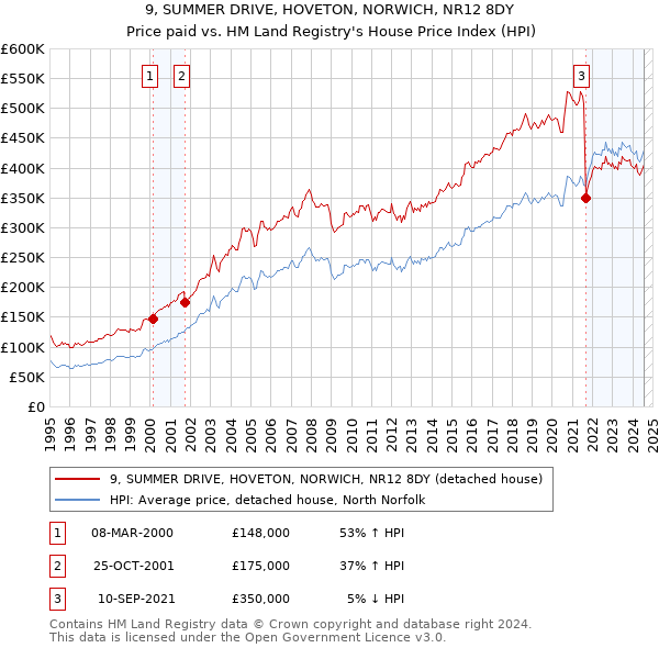 9, SUMMER DRIVE, HOVETON, NORWICH, NR12 8DY: Price paid vs HM Land Registry's House Price Index