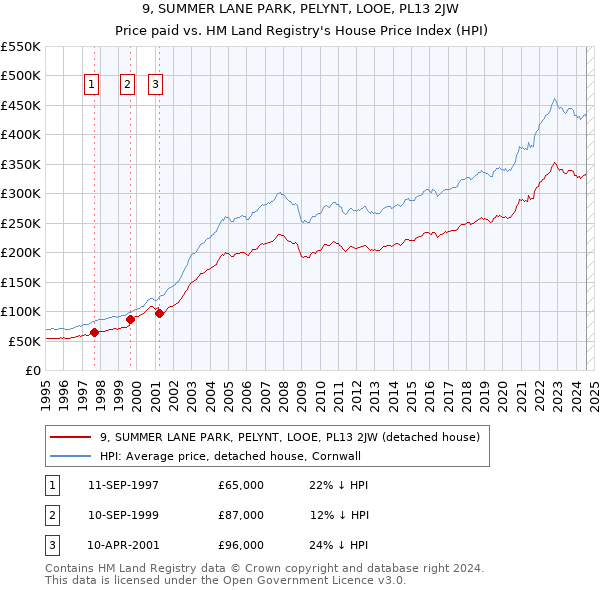 9, SUMMER LANE PARK, PELYNT, LOOE, PL13 2JW: Price paid vs HM Land Registry's House Price Index