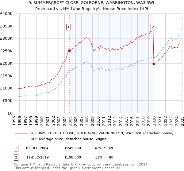 9, SUMMERCROFT CLOSE, GOLBORNE, WARRINGTON, WA3 3WL: Price paid vs HM Land Registry's House Price Index