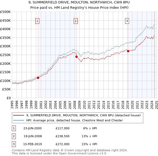 9, SUMMERFIELD DRIVE, MOULTON, NORTHWICH, CW9 8PU: Price paid vs HM Land Registry's House Price Index