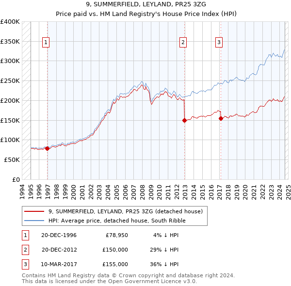 9, SUMMERFIELD, LEYLAND, PR25 3ZG: Price paid vs HM Land Registry's House Price Index