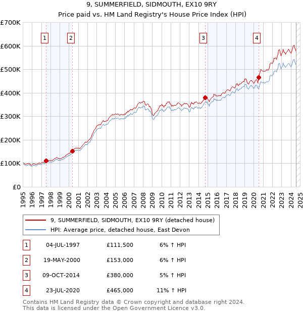 9, SUMMERFIELD, SIDMOUTH, EX10 9RY: Price paid vs HM Land Registry's House Price Index