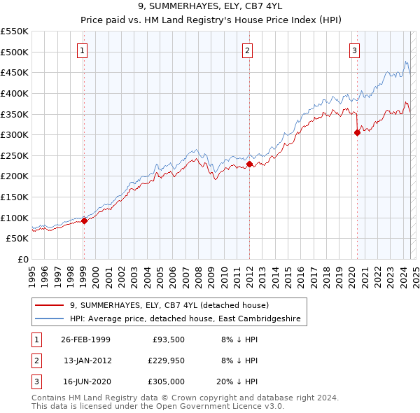 9, SUMMERHAYES, ELY, CB7 4YL: Price paid vs HM Land Registry's House Price Index