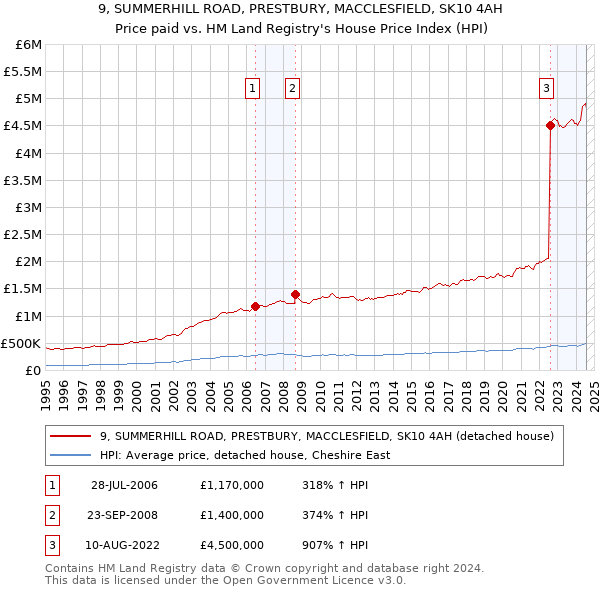 9, SUMMERHILL ROAD, PRESTBURY, MACCLESFIELD, SK10 4AH: Price paid vs HM Land Registry's House Price Index