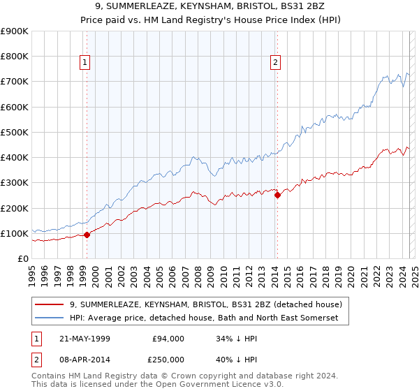 9, SUMMERLEAZE, KEYNSHAM, BRISTOL, BS31 2BZ: Price paid vs HM Land Registry's House Price Index