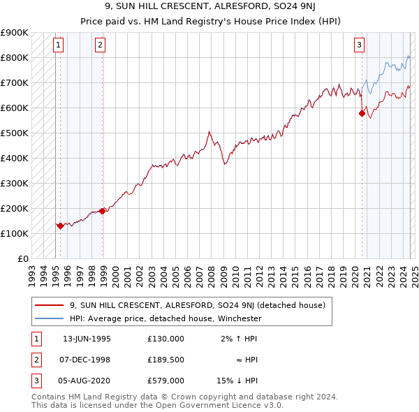 9, SUN HILL CRESCENT, ALRESFORD, SO24 9NJ: Price paid vs HM Land Registry's House Price Index