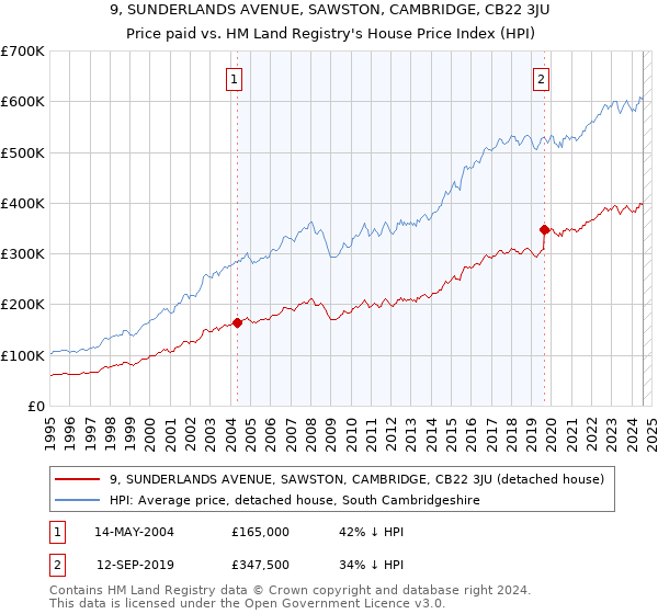 9, SUNDERLANDS AVENUE, SAWSTON, CAMBRIDGE, CB22 3JU: Price paid vs HM Land Registry's House Price Index