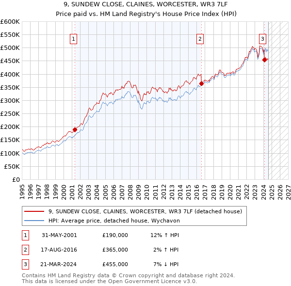 9, SUNDEW CLOSE, CLAINES, WORCESTER, WR3 7LF: Price paid vs HM Land Registry's House Price Index