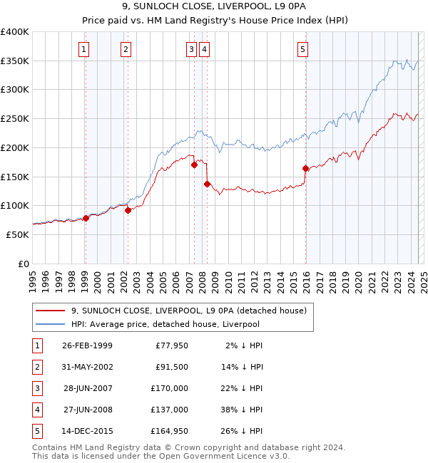 9, SUNLOCH CLOSE, LIVERPOOL, L9 0PA: Price paid vs HM Land Registry's House Price Index