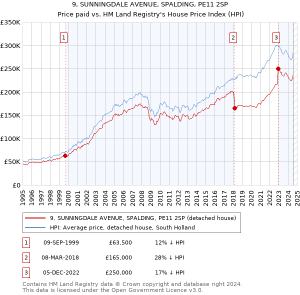 9, SUNNINGDALE AVENUE, SPALDING, PE11 2SP: Price paid vs HM Land Registry's House Price Index