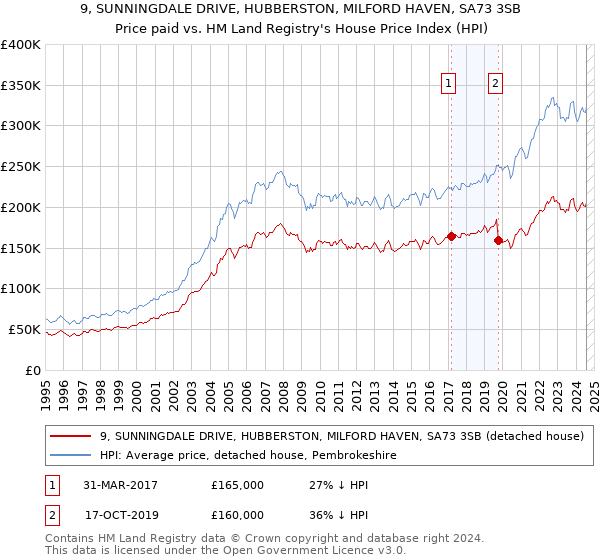 9, SUNNINGDALE DRIVE, HUBBERSTON, MILFORD HAVEN, SA73 3SB: Price paid vs HM Land Registry's House Price Index