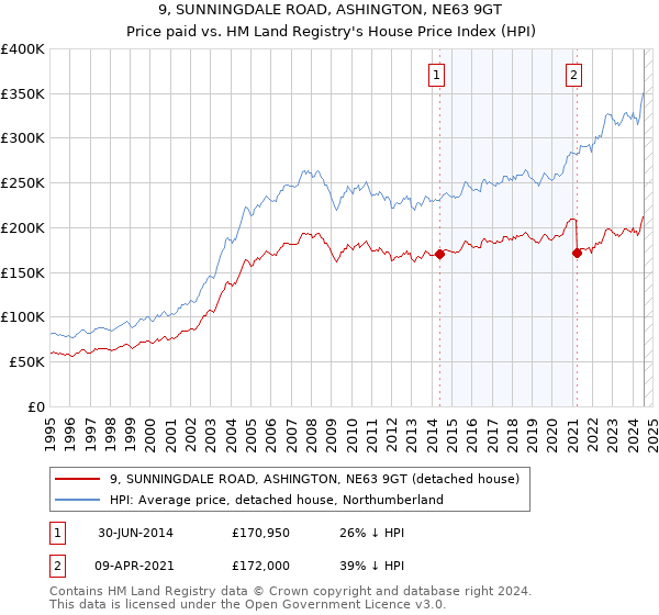 9, SUNNINGDALE ROAD, ASHINGTON, NE63 9GT: Price paid vs HM Land Registry's House Price Index